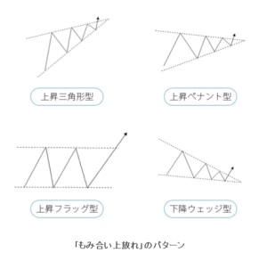 もみ合い上放れ