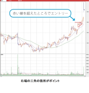 上昇三角形型